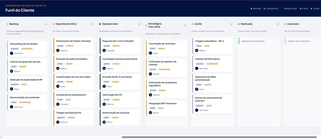 Tela da Arbória: funil único de iniciativas, do backlog à produção